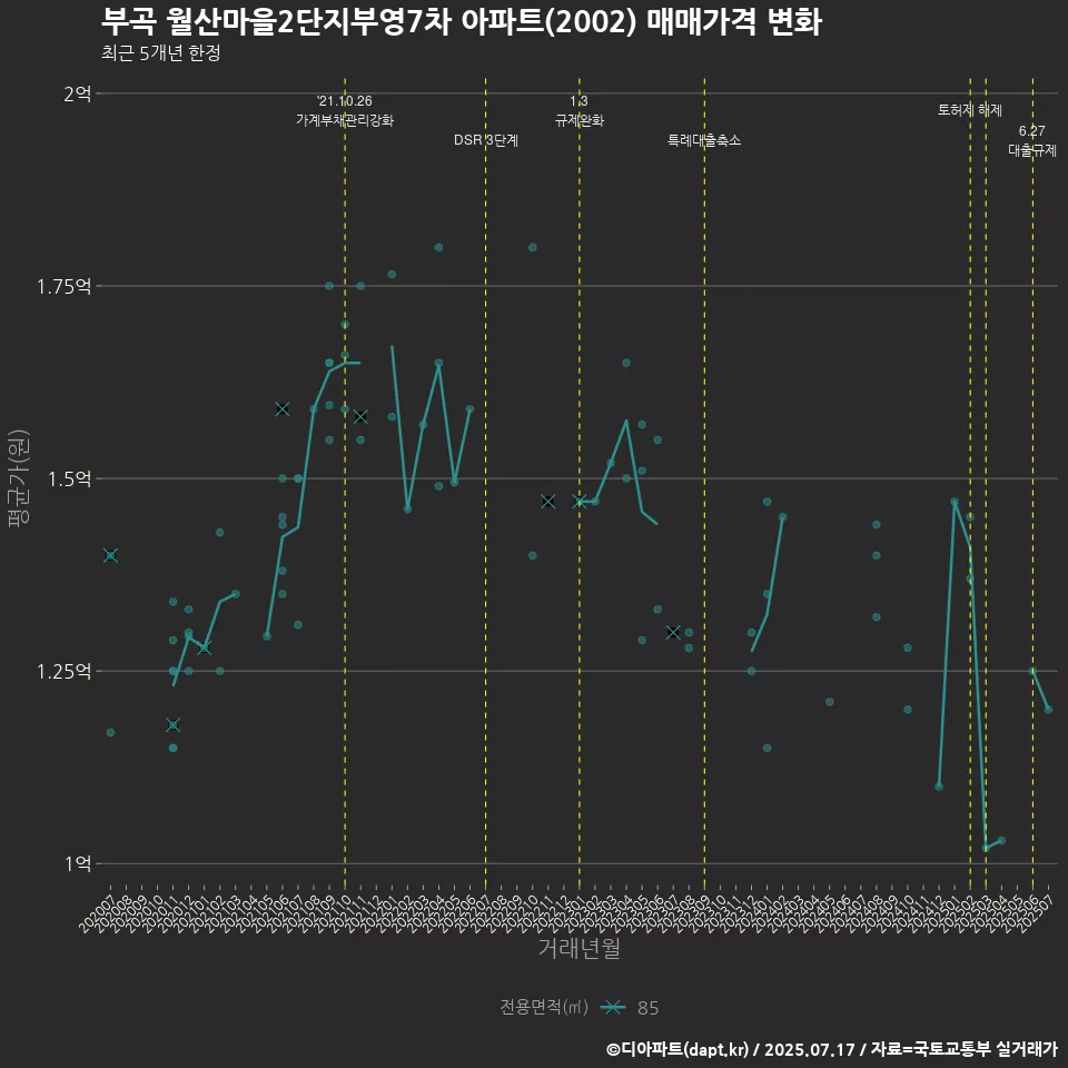 부곡 월산마을2단지부영7차 아파트(2002) 매매가격 변화
