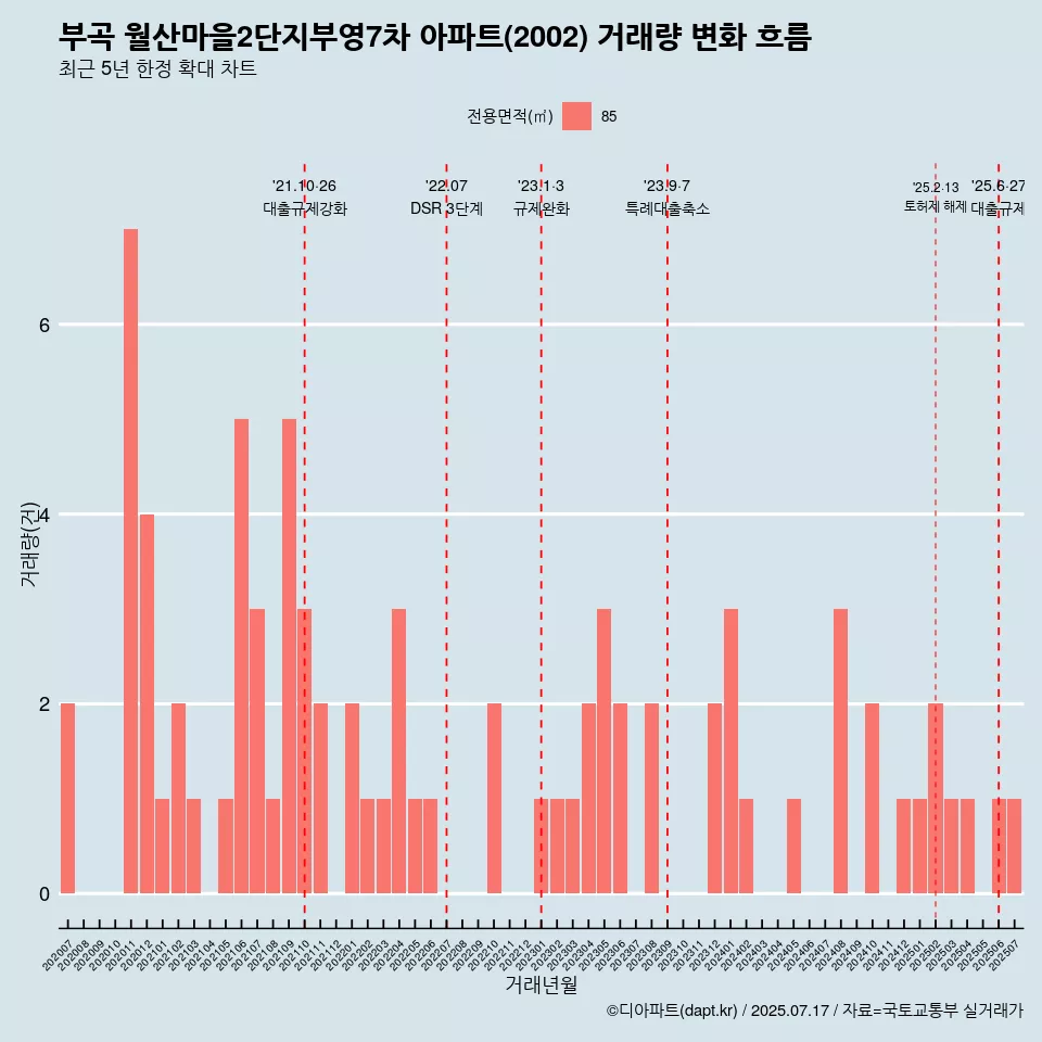 부곡 월산마을2단지부영7차 아파트(2002) 거래량 변화 흐름