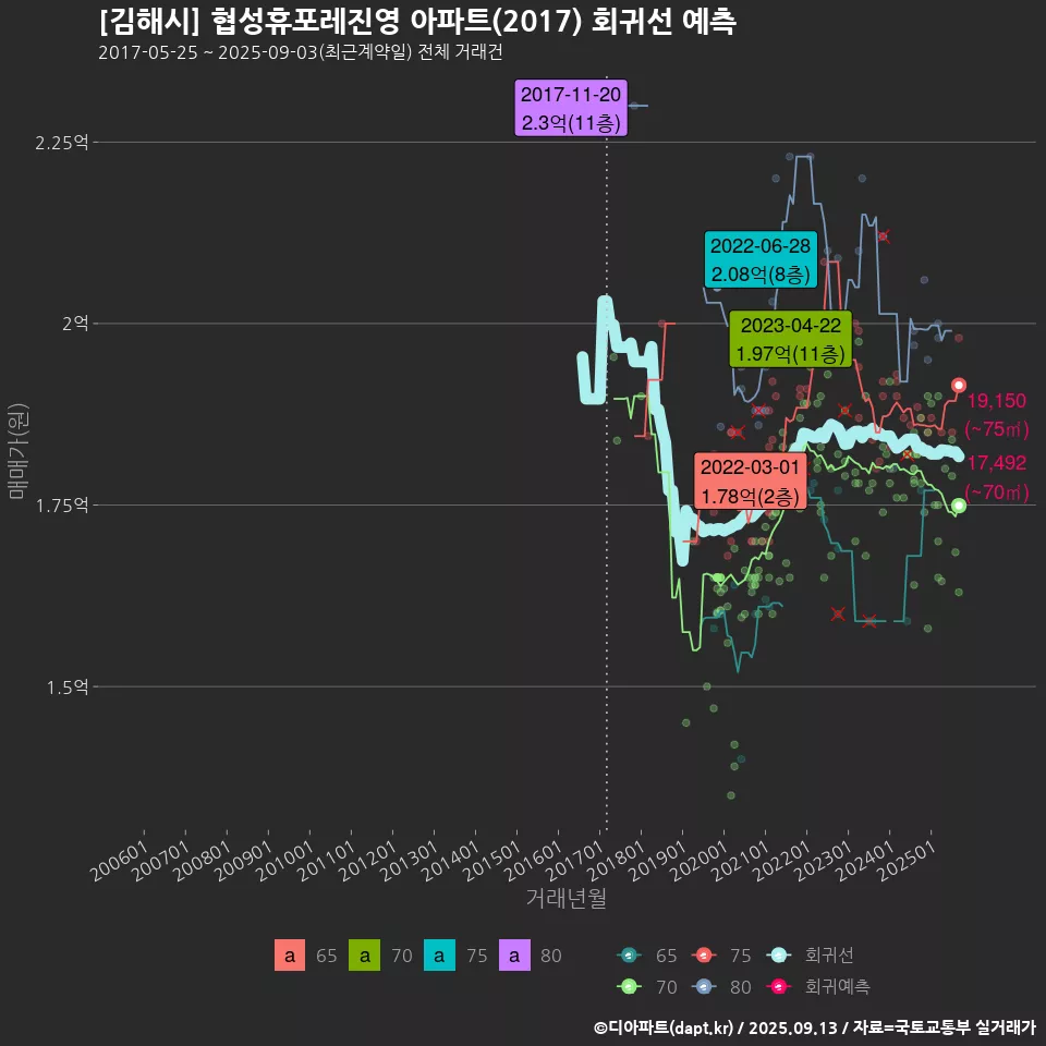 [김해시] 협성휴포레진영 아파트(2017) 회귀선 예측