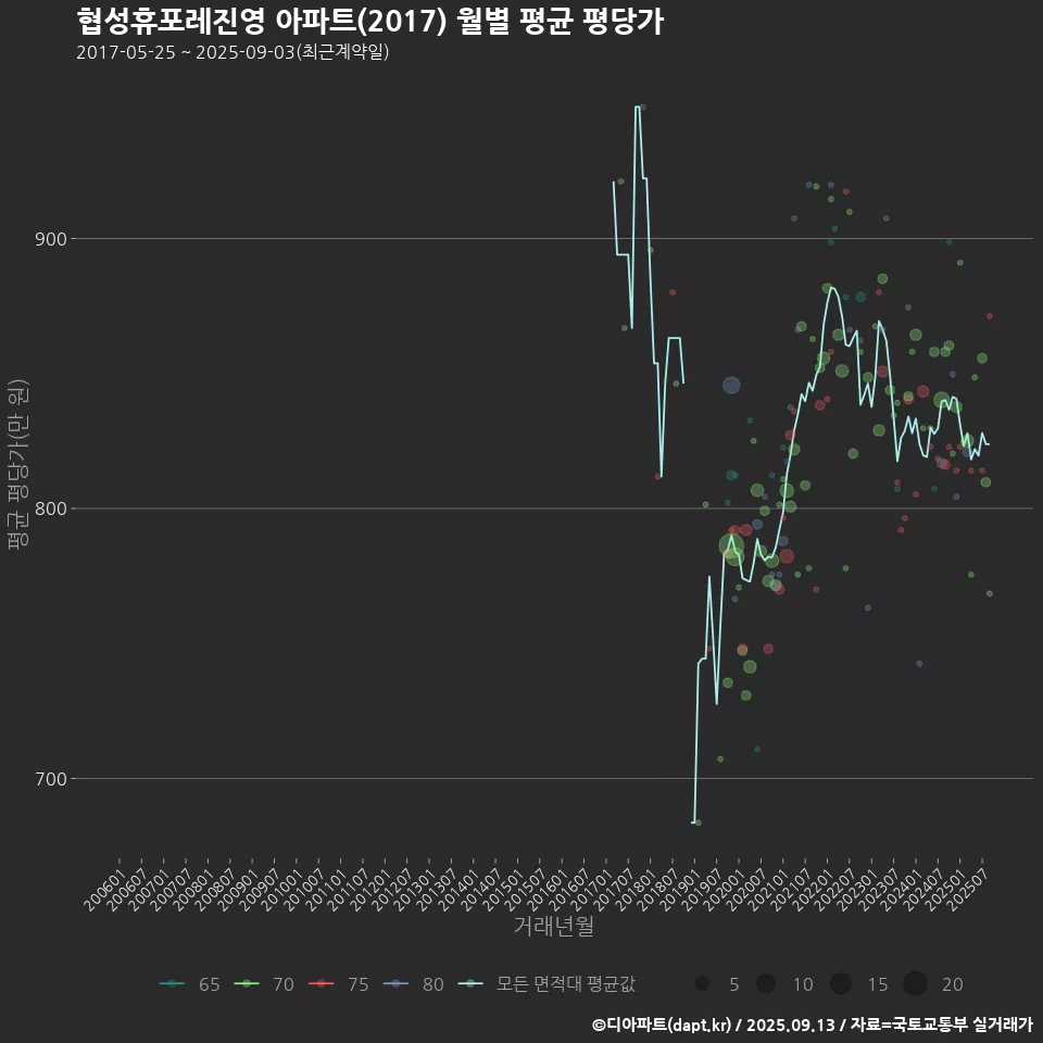 협성휴포레진영 아파트(2017) 월별 평균 평당가