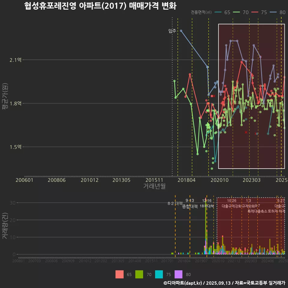 협성휴포레진영 아파트(2017) 매매가격 변화