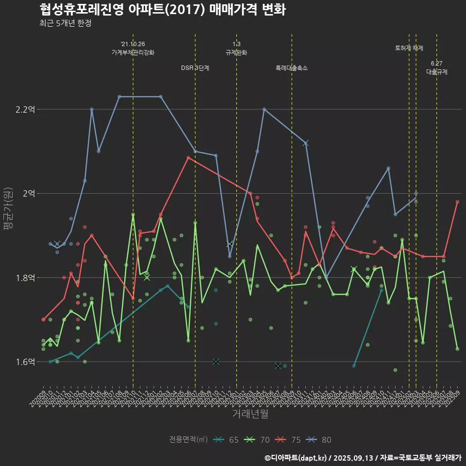 협성휴포레진영 아파트(2017) 매매가격 변화