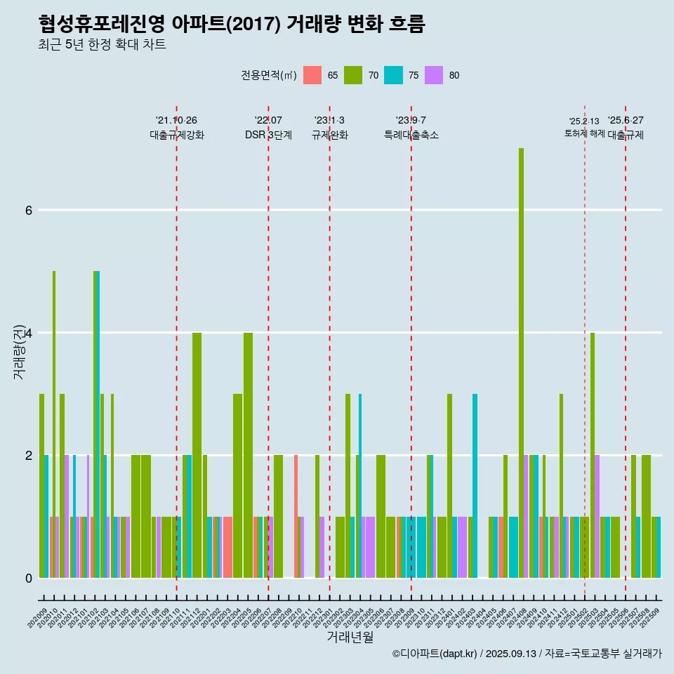 협성휴포레진영 아파트(2017) 거래량 변화 흐름
