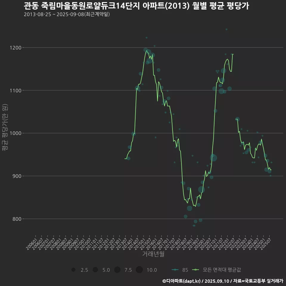 관동 죽림마을동원로얄듀크14단지 아파트(2013) 월별 평균 평당가