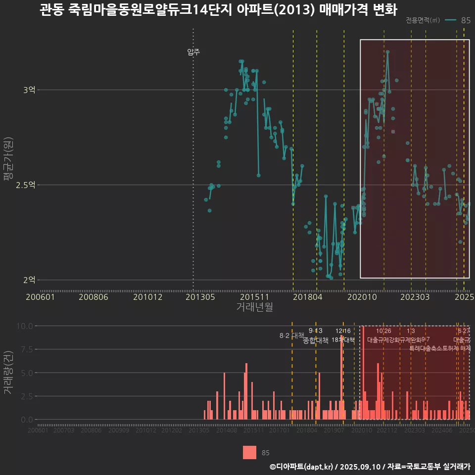 관동 죽림마을동원로얄듀크14단지 아파트(2013) 매매가격 변화