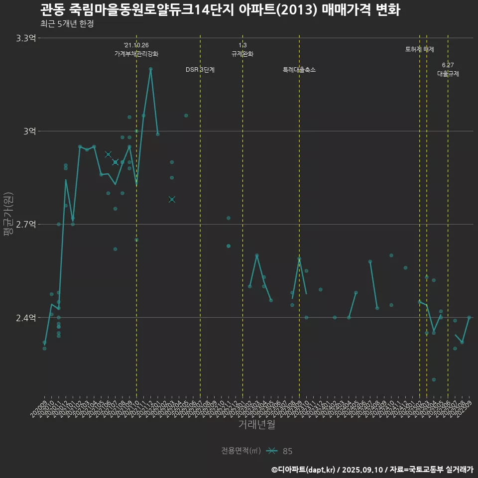 관동 죽림마을동원로얄듀크14단지 아파트(2013) 매매가격 변화