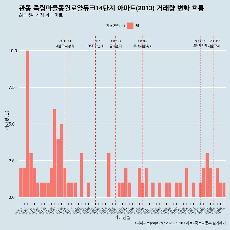 관동 죽림마을동원로얄듀크14단지 아파트(2013) 거래량 변화 흐름