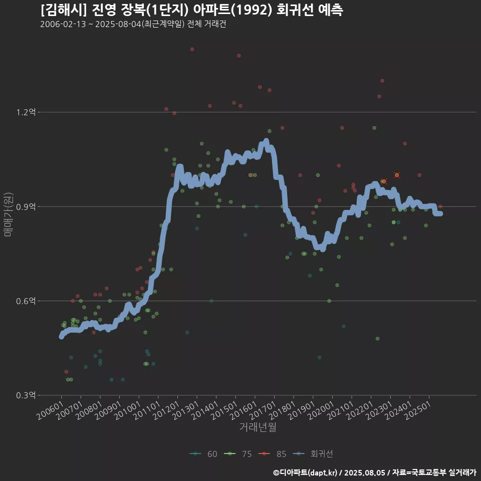 [김해시] 진영 장복(1단지) 아파트(1992) 회귀선 예측