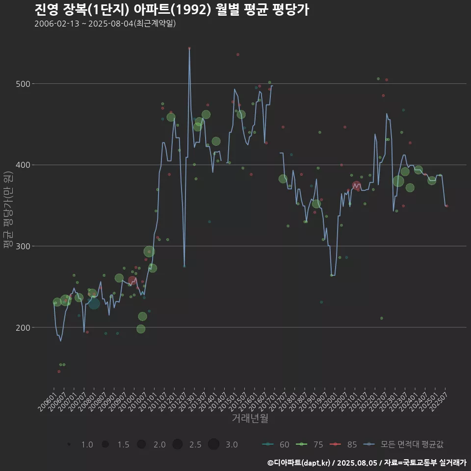 진영 장복(1단지) 아파트(1992) 월별 평균 평당가