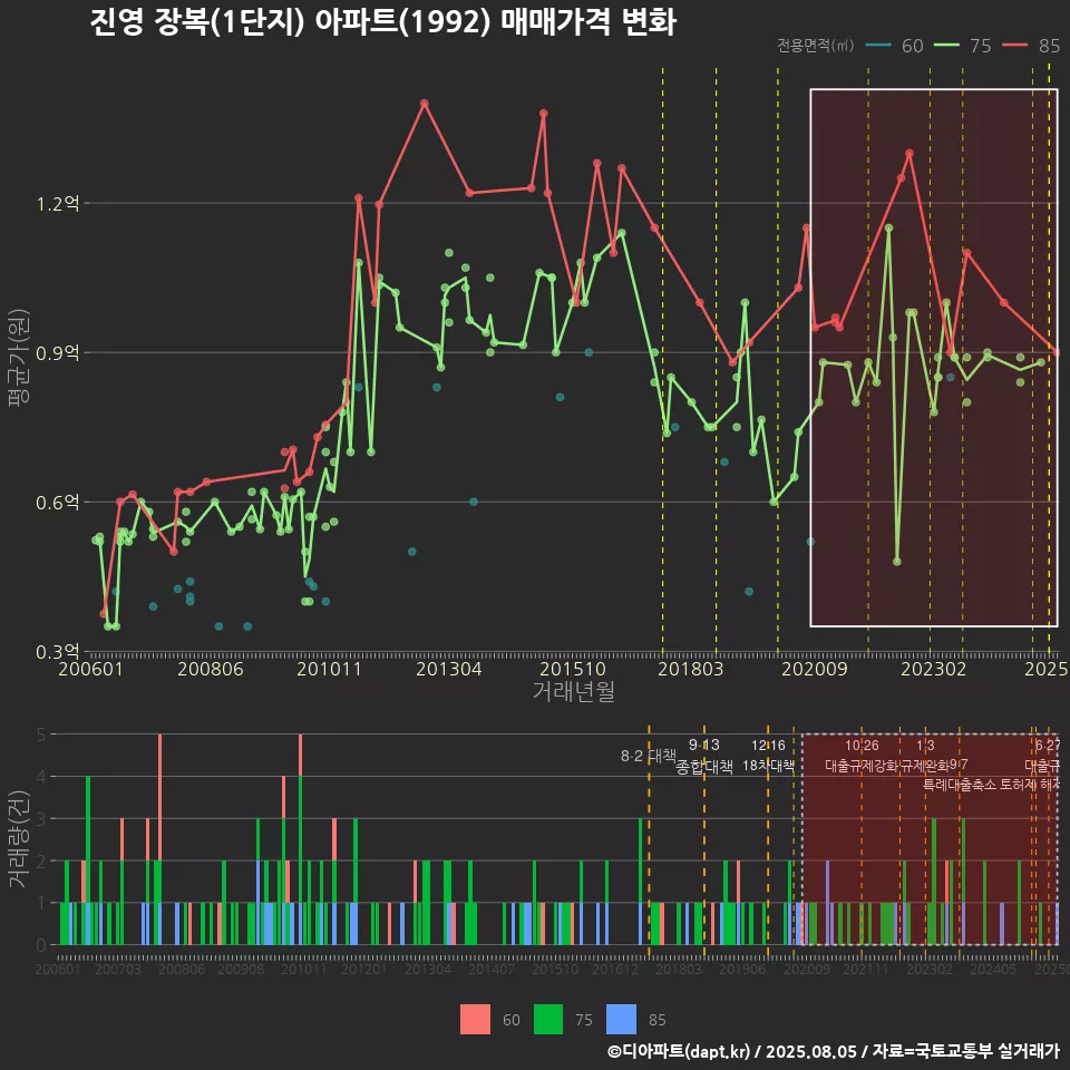 진영 장복(1단지) 아파트(1992) 매매가격 변화