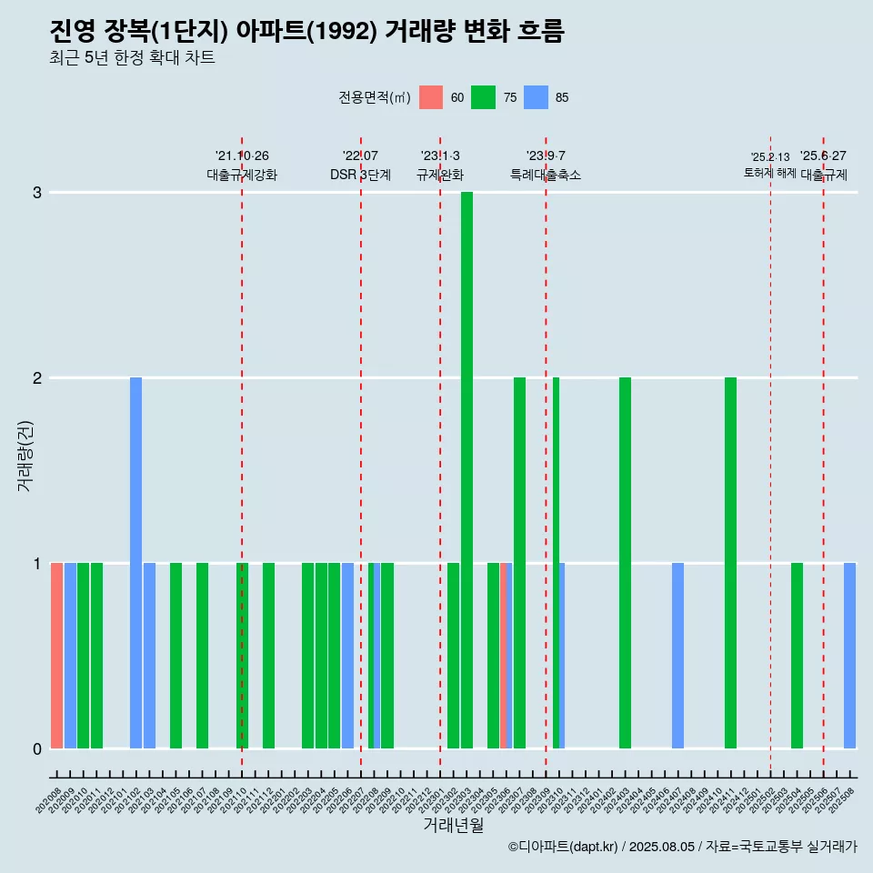 진영 장복(1단지) 아파트(1992) 거래량 변화 흐름