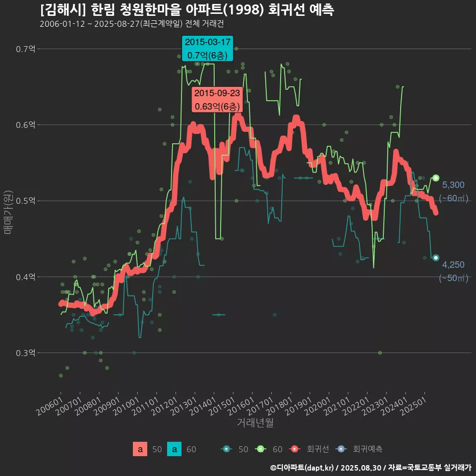[김해시] 한림 청원한마을 아파트(1998) 회귀선 예측