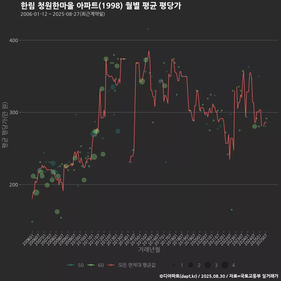 한림 청원한마을 아파트(1998) 월별 평균 평당가
