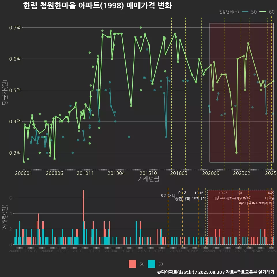 한림 청원한마을 아파트(1998) 매매가격 변화