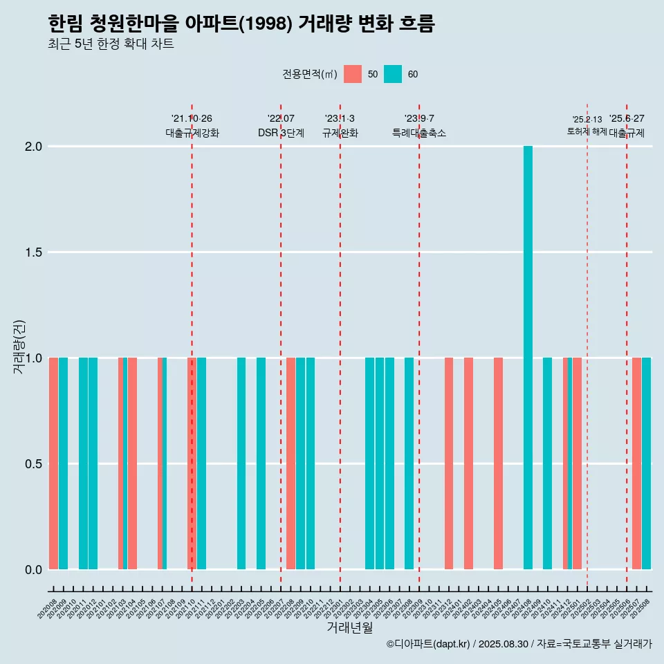 한림 청원한마을 아파트(1998) 거래량 변화 흐름
