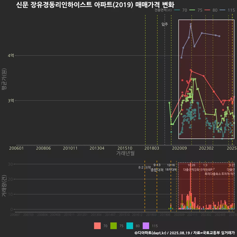 신문 장유경동리인하이스트 아파트(2019) 매매가격 변화