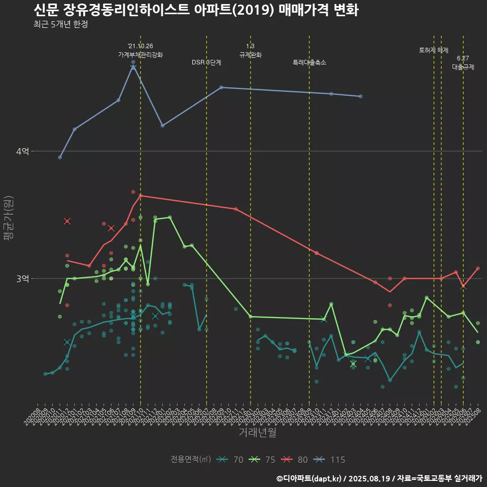 신문 장유경동리인하이스트 아파트(2019) 매매가격 변화
