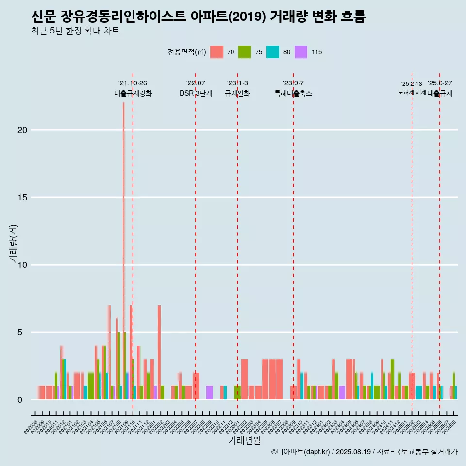 신문 장유경동리인하이스트 아파트(2019) 거래량 변화 흐름