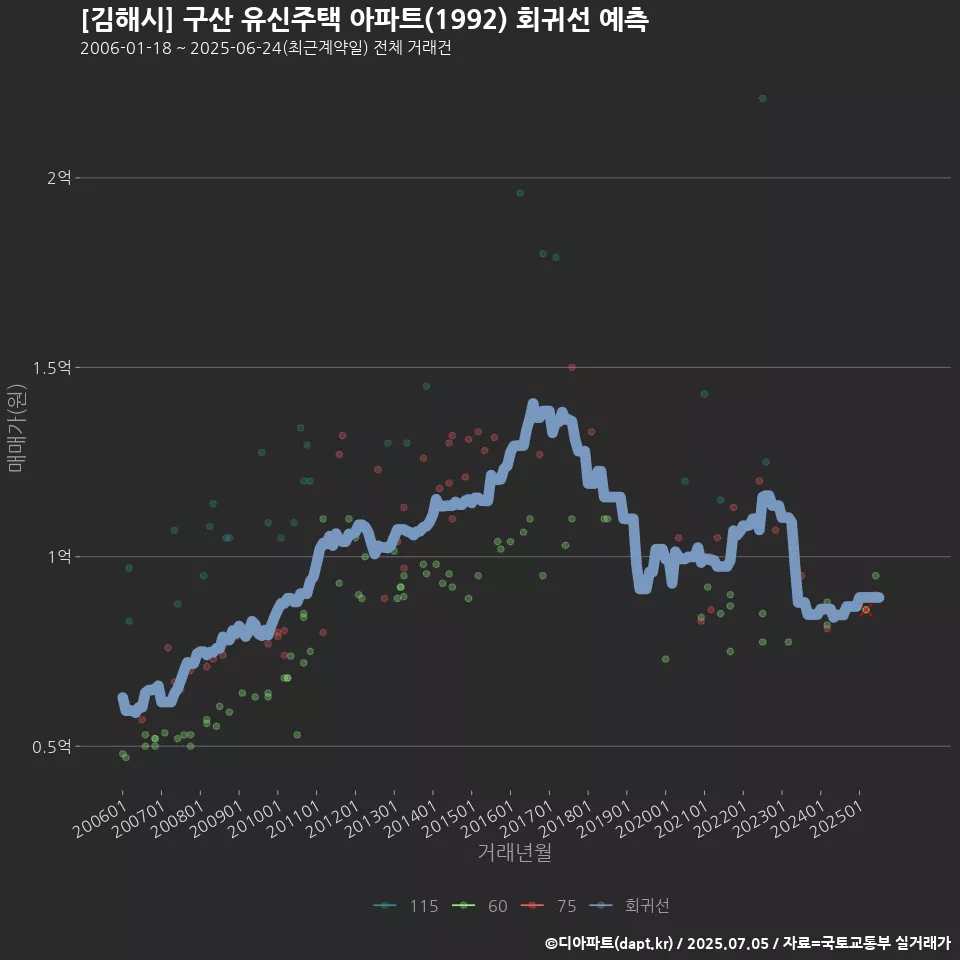 [김해시] 구산 유신주택 아파트(1992) 회귀선 예측