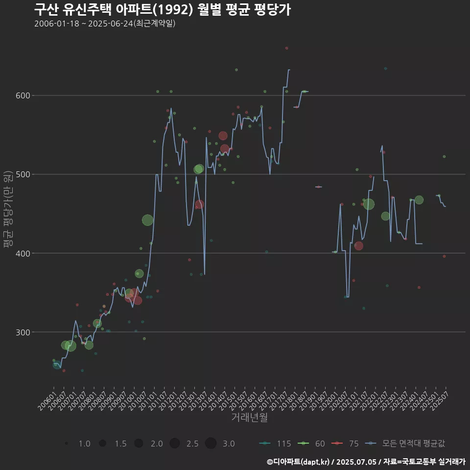 구산 유신주택 아파트(1992) 월별 평균 평당가
