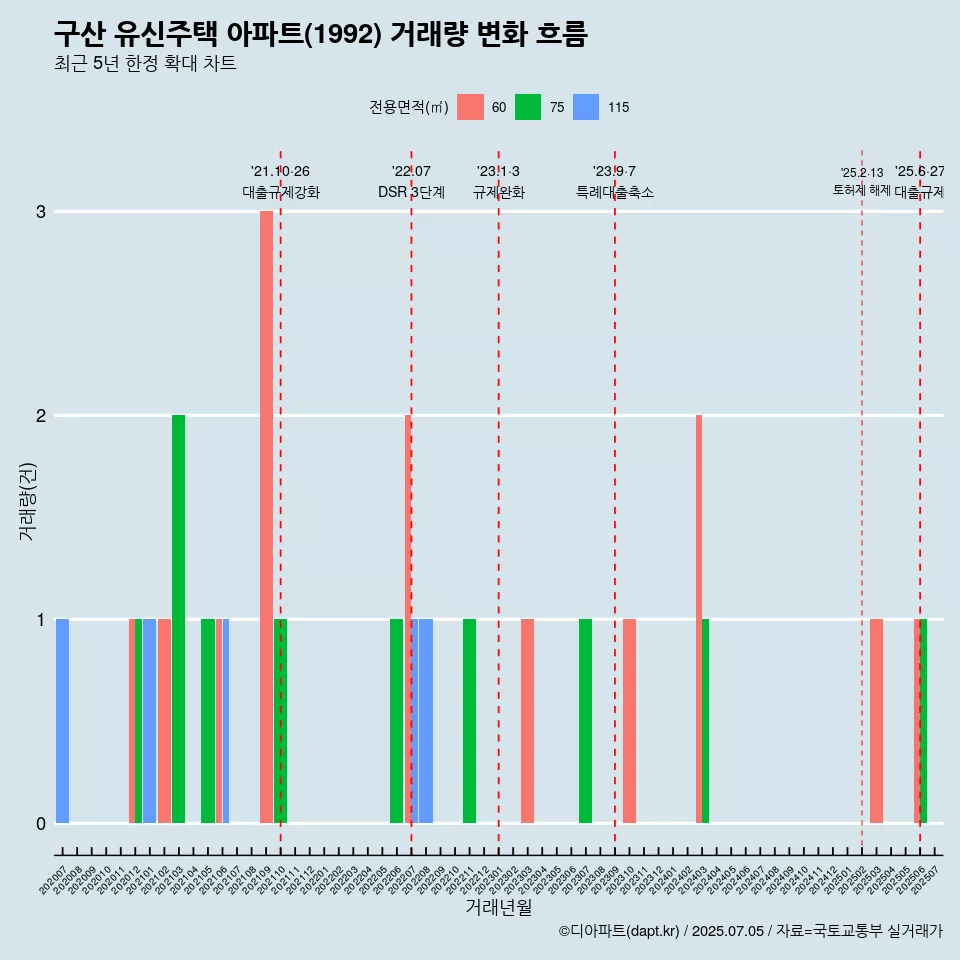 구산 유신주택 아파트(1992) 거래량 변화 흐름