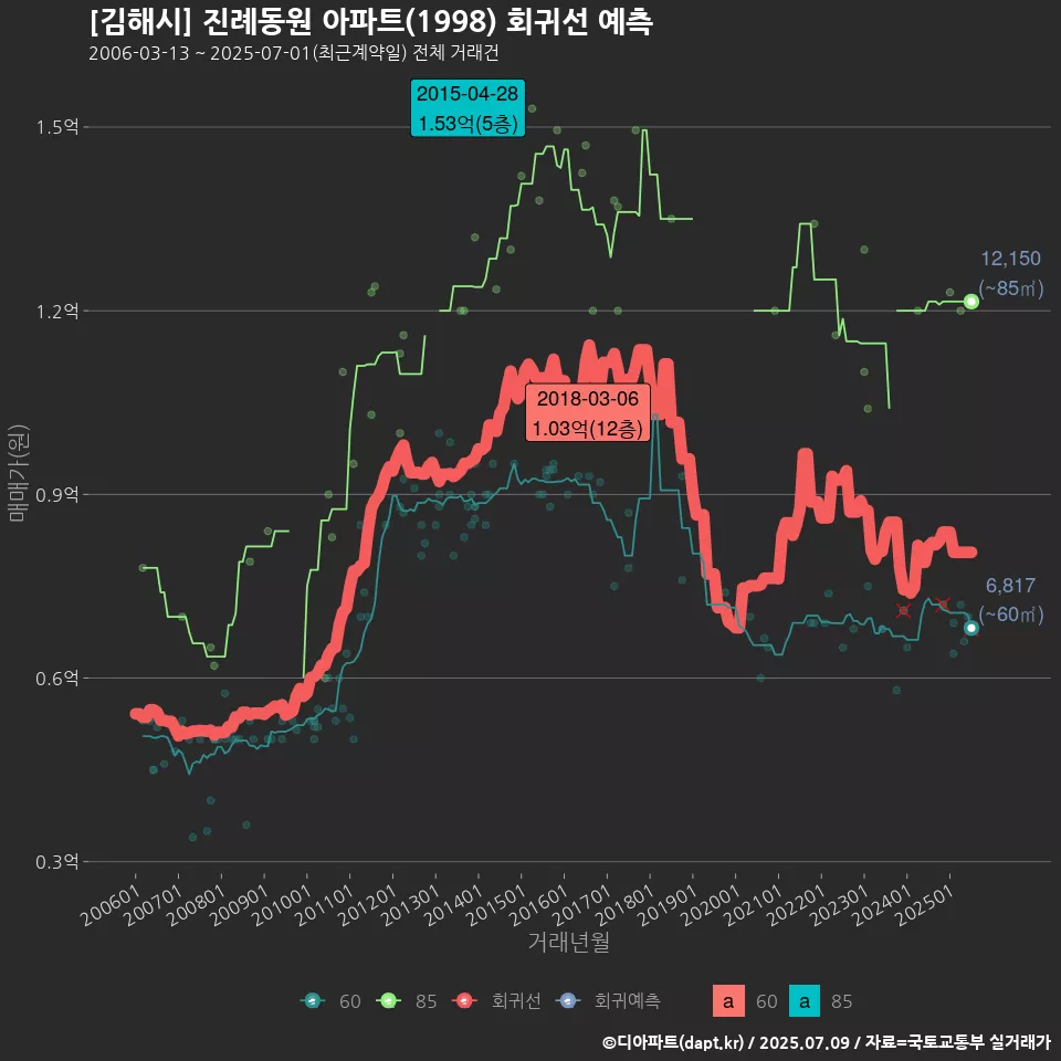 [김해시] 진례동원 아파트(1998) 회귀선 예측