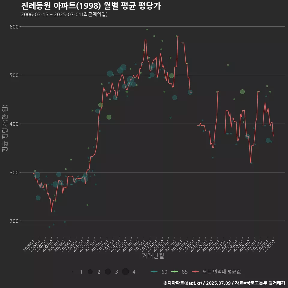 진례동원 아파트(1998) 월별 평균 평당가