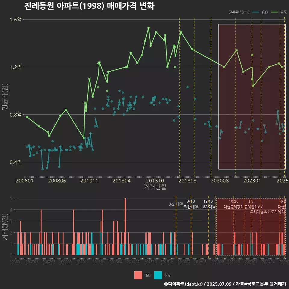 진례동원 아파트(1998) 매매가격 변화