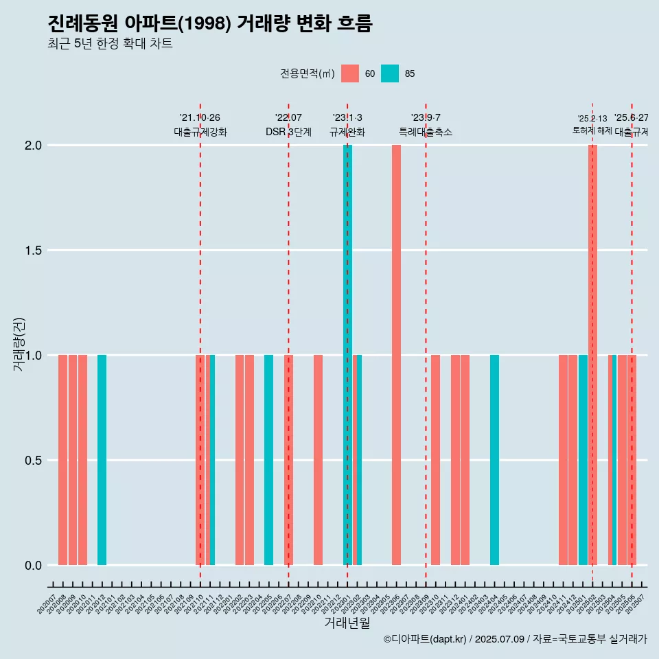 진례동원 아파트(1998) 거래량 변화 흐름