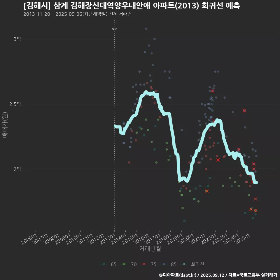 [김해시] 삼계 김해장신대역양우내안애 아파트(2013) 회귀선 예측