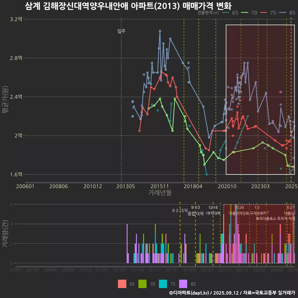 삼계 김해장신대역양우내안애 아파트(2013) 매매가격 변화