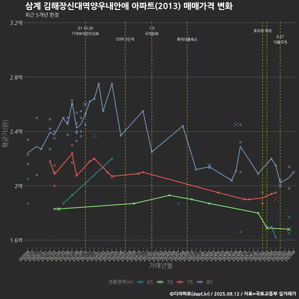 삼계 김해장신대역양우내안애 아파트(2013) 매매가격 변화