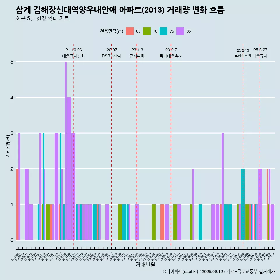 삼계 김해장신대역양우내안애 아파트(2013) 거래량 변화 흐름