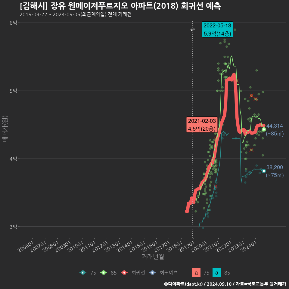 [김해시] 장유 원메이저푸르지오 아파트(2018) 회귀선 예측