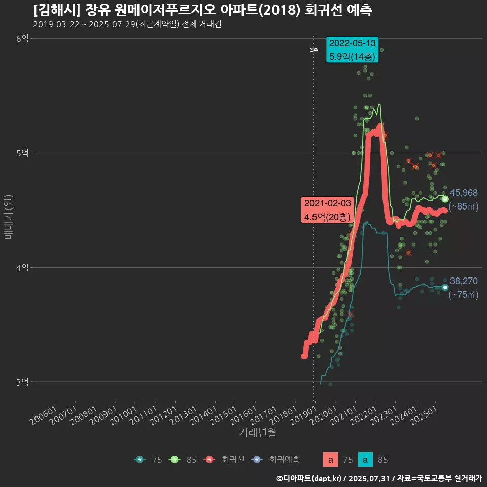 [김해시] 장유 원메이저푸르지오 아파트(2018) 회귀선 예측
