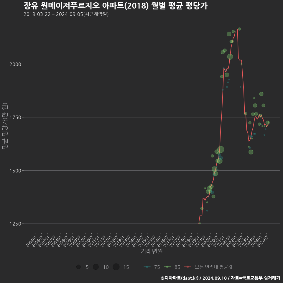 장유 원메이저푸르지오 아파트(2018) 월별 평균 평당가