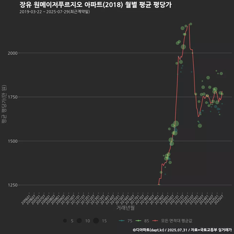 장유 원메이저푸르지오 아파트(2018) 월별 평균 평당가