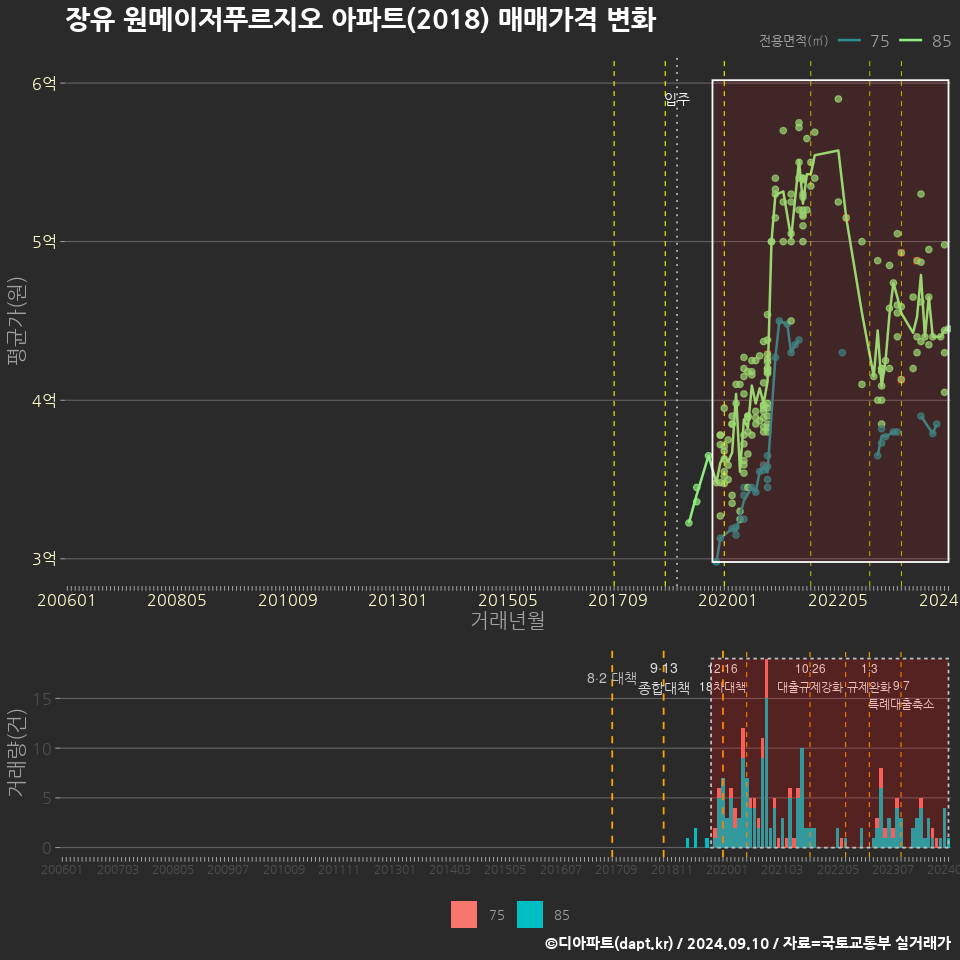 장유 원메이저푸르지오 아파트(2018) 매매가격 변화