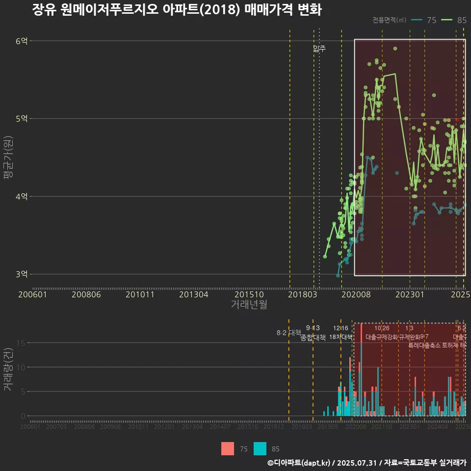 장유 원메이저푸르지오 아파트(2018) 매매가격 변화