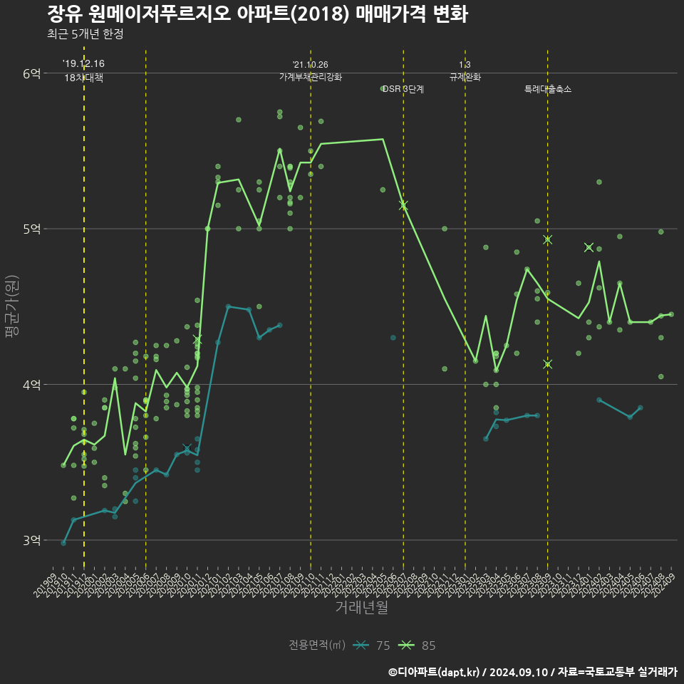 장유 원메이저푸르지오 아파트(2018) 매매가격 변화