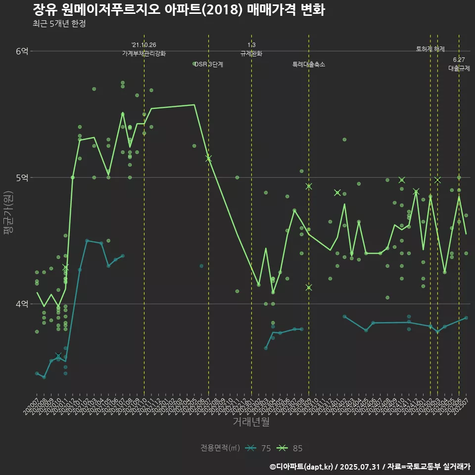 장유 원메이저푸르지오 아파트(2018) 매매가격 변화