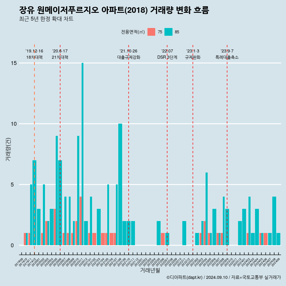 장유 원메이저푸르지오 아파트(2018) 거래량 변화 흐름