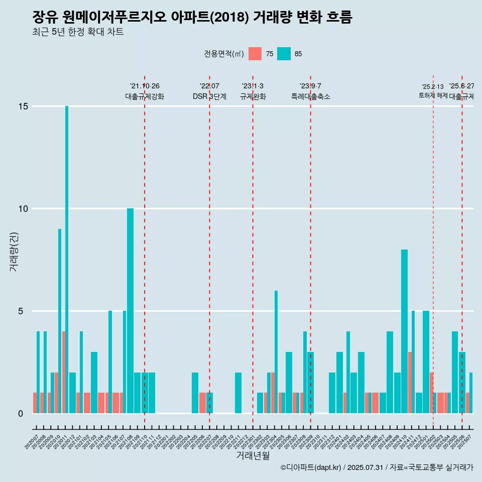 장유 원메이저푸르지오 아파트(2018) 거래량 변화 흐름