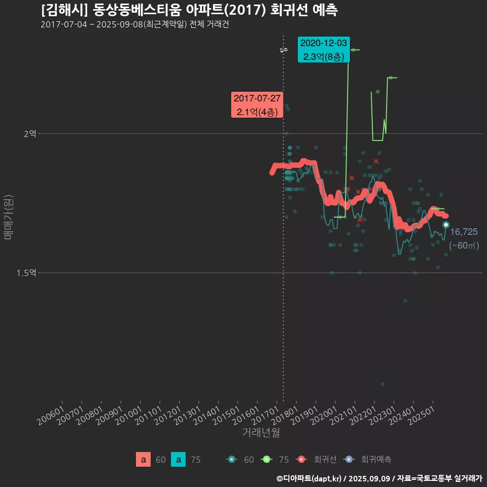 [김해시] 동상동베스티움 아파트(2017) 회귀선 예측
