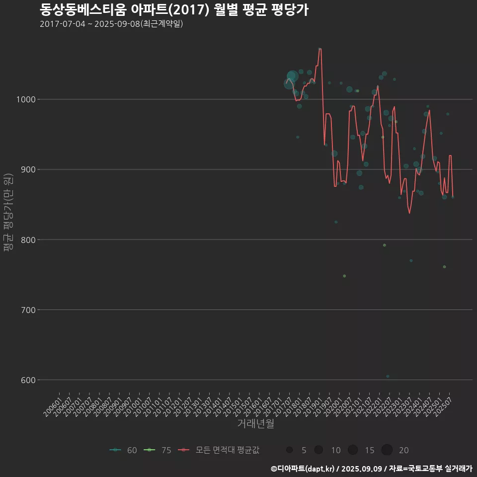 동상동베스티움 아파트(2017) 월별 평균 평당가