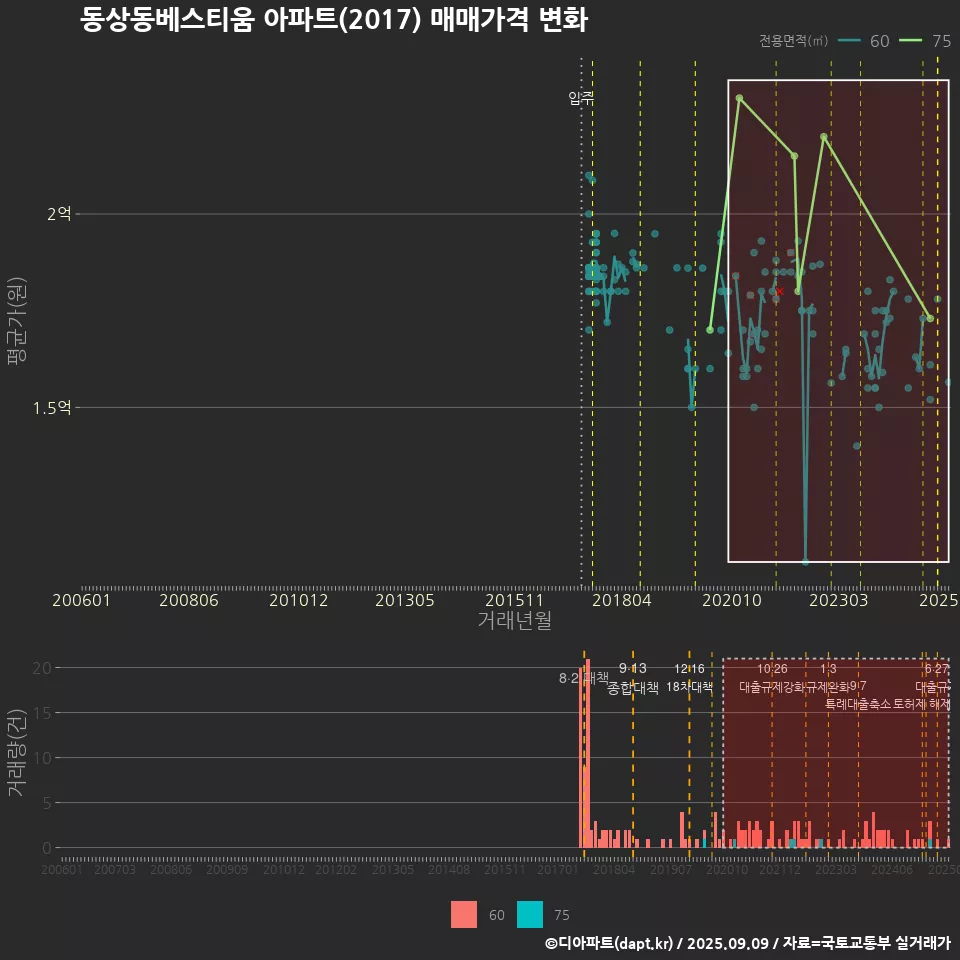 동상동베스티움 아파트(2017) 매매가격 변화