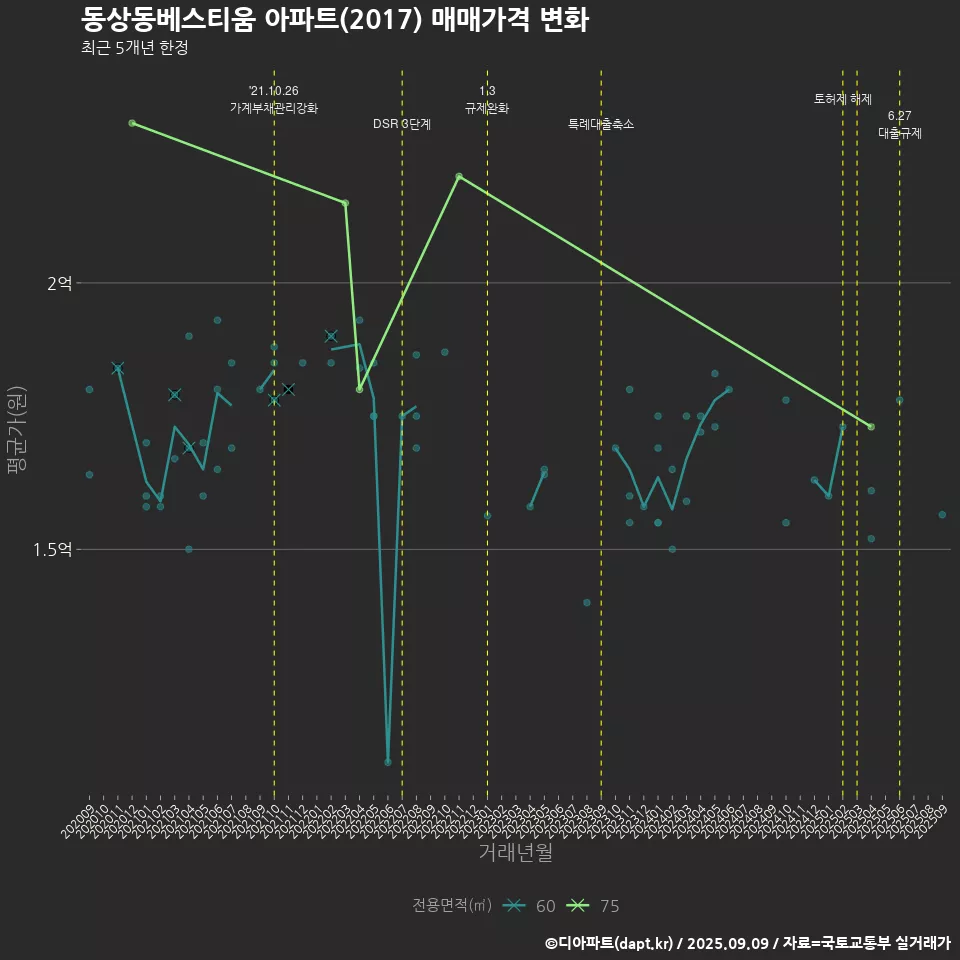 동상동베스티움 아파트(2017) 매매가격 변화