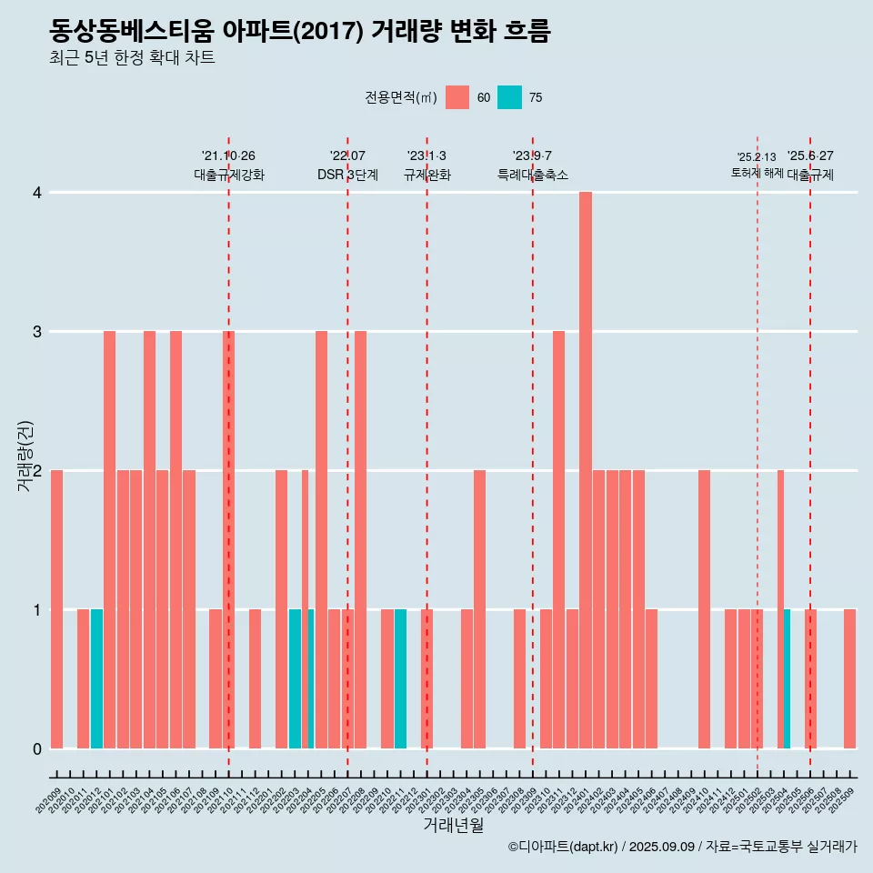 동상동베스티움 아파트(2017) 거래량 변화 흐름