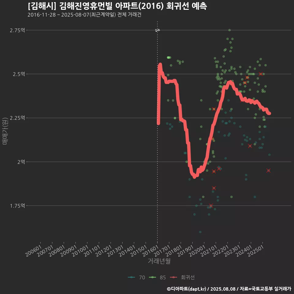 [김해시] 김해진영휴먼빌 아파트(2016) 회귀선 예측