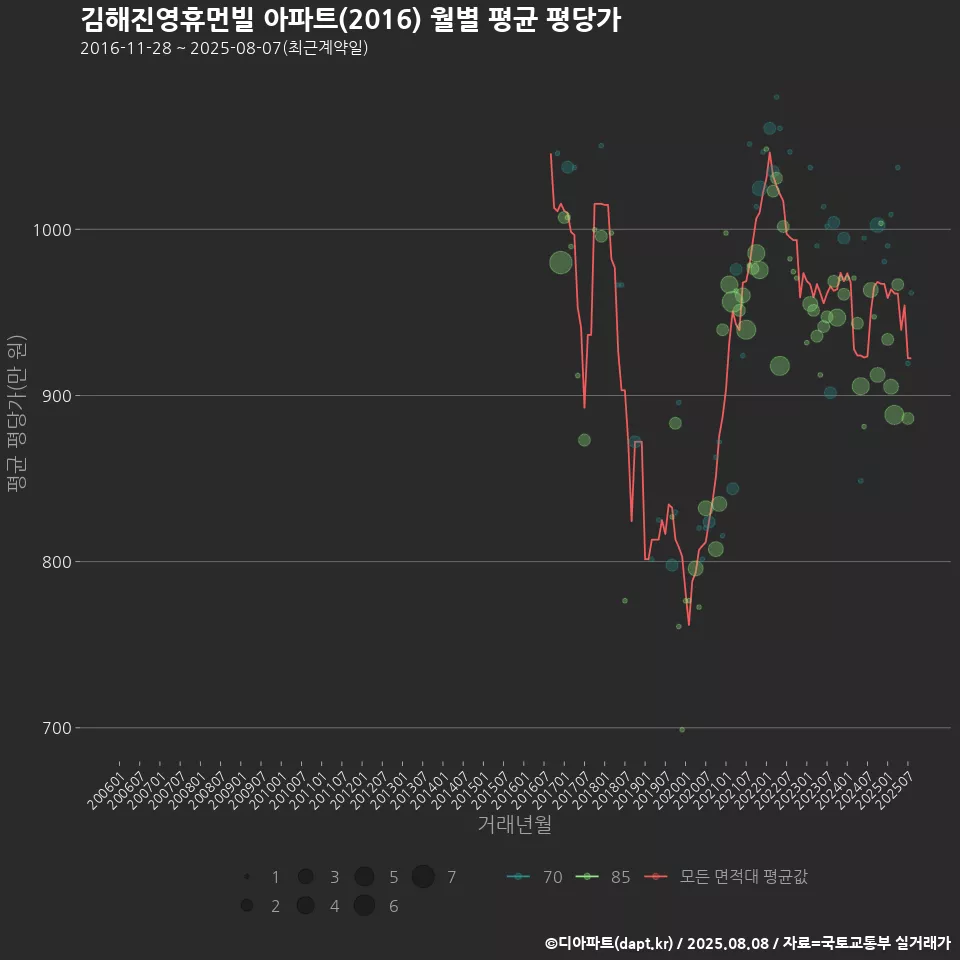 김해진영휴먼빌 아파트(2016) 월별 평균 평당가